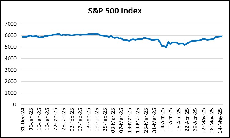 SP 500 Index