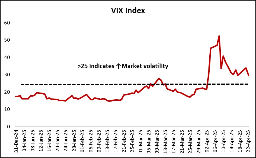 VIX Index