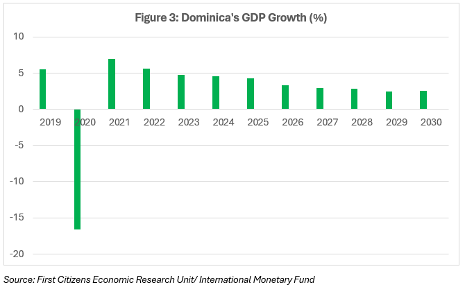 Dominica's GDP Growth (%)