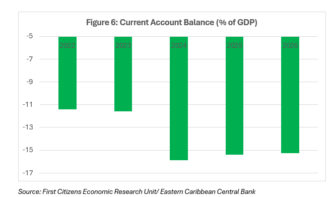 Current Account Balance (% of GDP)