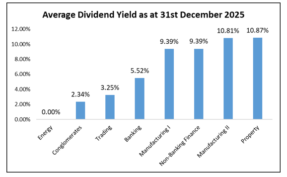 Figure 3: TTSE Average Dividend Yield