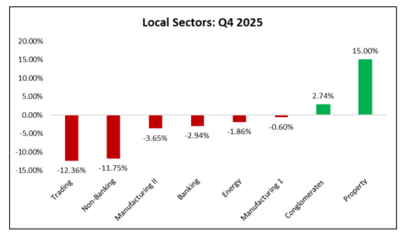 Figure 2: Local Sector Performance: Q4 2025