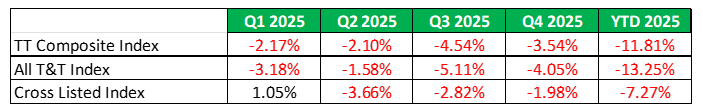 Table 3: Local Stock Indices Performance