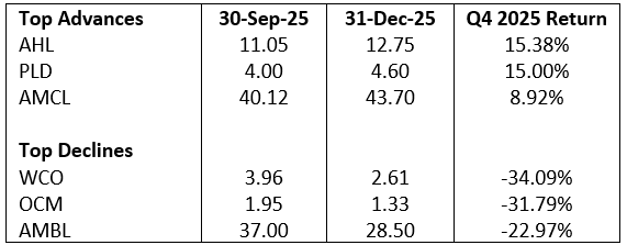 Table 4: Top Advances and Declines: Q4 2025