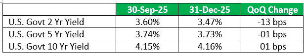 Table 2: U.S. Treasury Yields