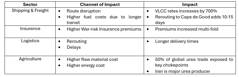 Table 1: Business Impact Overview