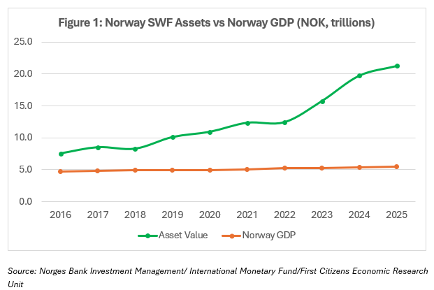 Windfall Revenues Norway SWF Assets VS Norway GDP