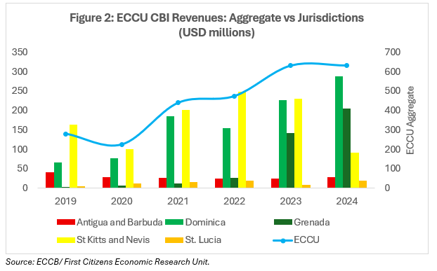 Windfall Revenues ECCU CBI Revenues