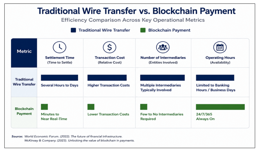 Digital Assets Traditional Wire Transfer vs Blockchain