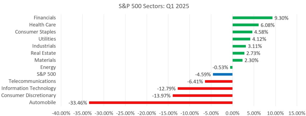 SP 500 Sectors Q1 2025
