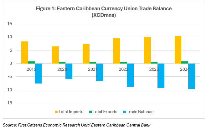 Eastern Caribbean Currency Union Trade Balance (XCDmns)