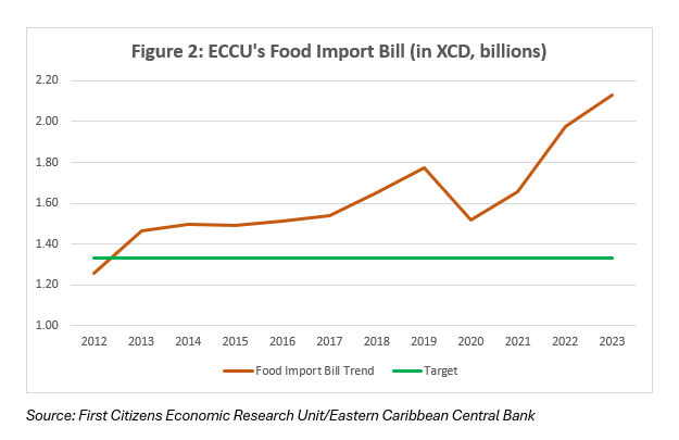 ECCU's Food Import Bill (in XCD, billions)