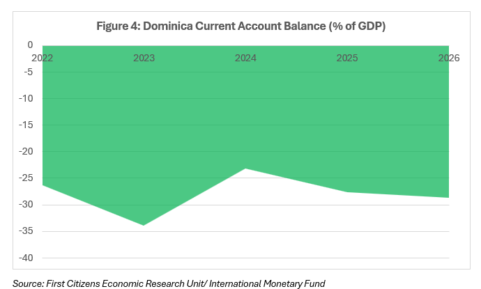 Dominica Current Account Balance (% of GDP)