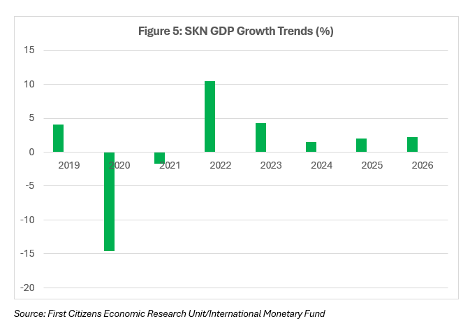 SKN GDP Growth Trends (%)