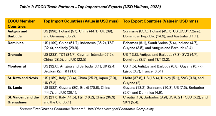 ECCU Trade Partners – Top Imports and Exports (USD Millions, 2023)