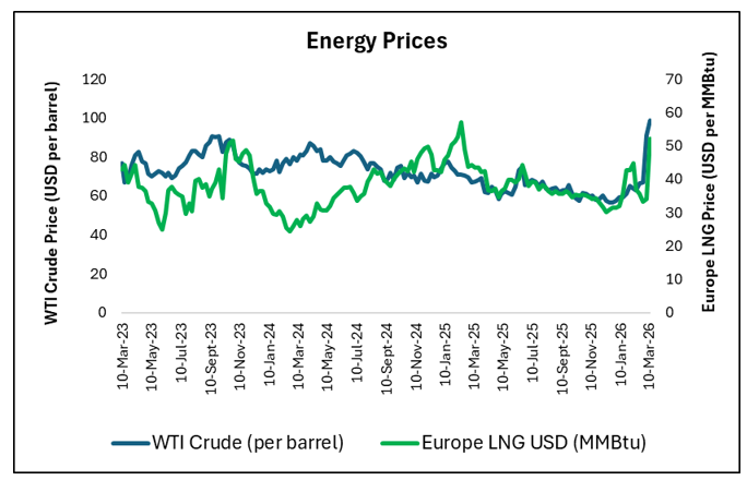 Figure 2: Crude Oil Prices vs LNG Prices
