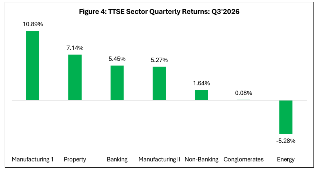 Third Quarter of 2026 TTSE Sector Quarterly Return