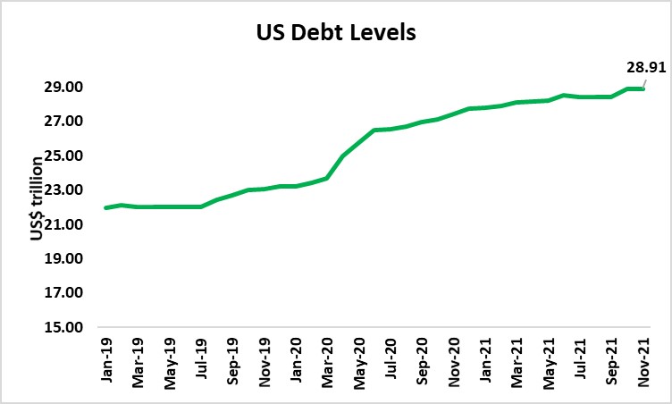 US Government Debt Limit and its Impact on Financial Markets Trinidad