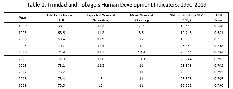 The Trinidad and Tobago Economy A 60year Perspective Trinidad and
