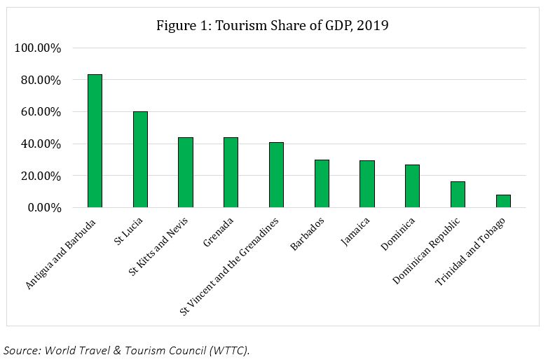 caribbean dependence on tourism