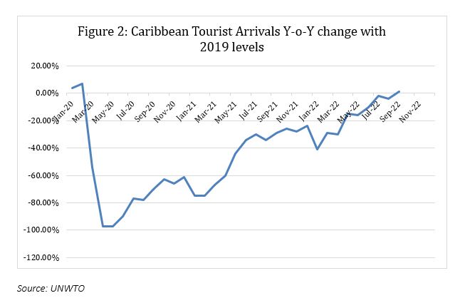 caribbean dependence on tourism