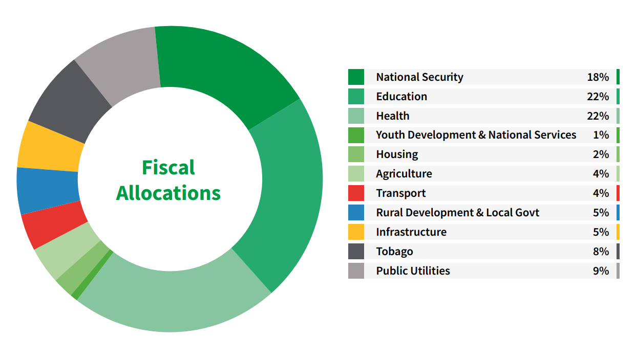 Summary of the GORTT 2024/25 Budget Trinidad and Tobago