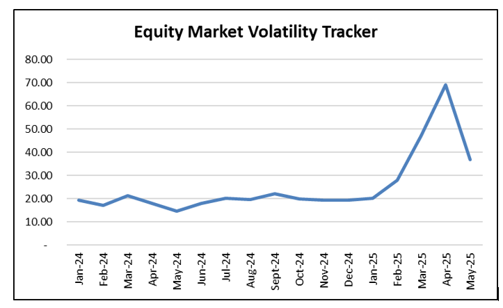 Equity Market Volatility Tracker: Overall October 2024 to March 2025