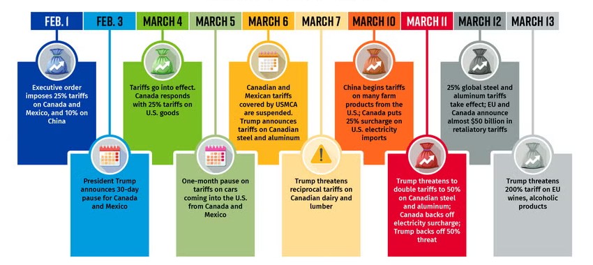 Tariff Timeline