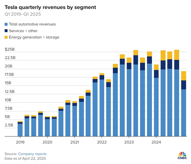 
Tesla Quarterly Revenue by Segment
