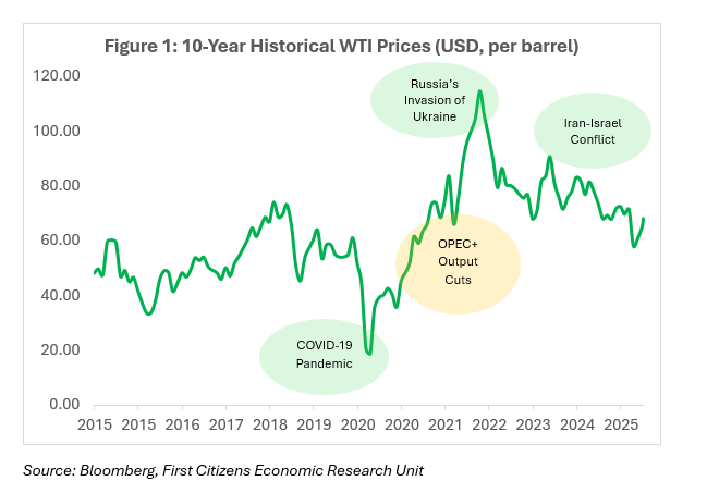 10-Year Historical WTI Prices (USD, per barrel)