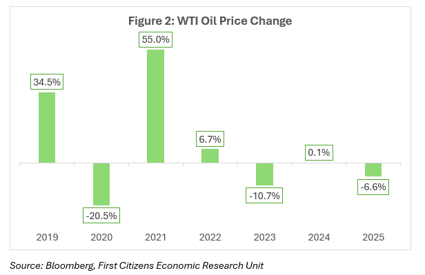 WTI Oil Price Change