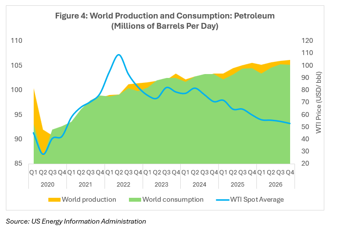 World Production and Consumption: Petroleum