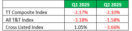 Table 3: Local Stock Indices Performance