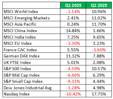 Table 1: International Stock Indices Performance (Local Currency Returns)