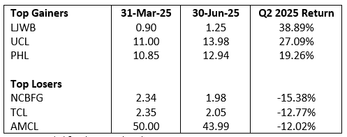 Table 4: Top Gainers and Losers: Q2 2025