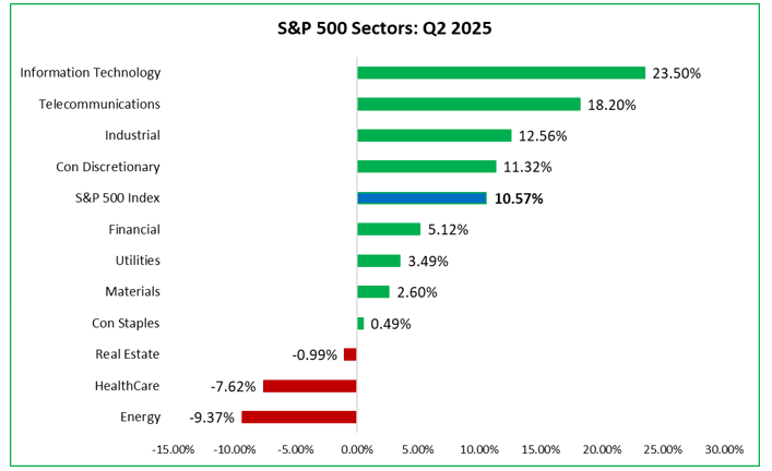 Figure 1: U.S. Sector Performance: Q2 2025