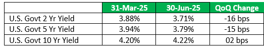 US Yields