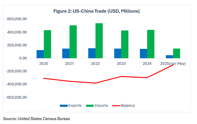 US-China Trade (USD, Millions)