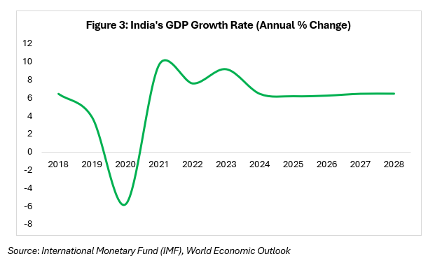 India's GDP Growth Rate