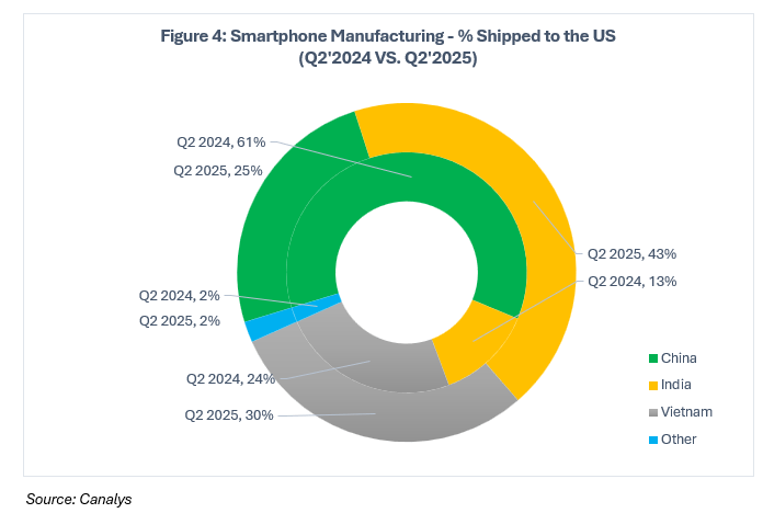 Smartphone Manufacturing