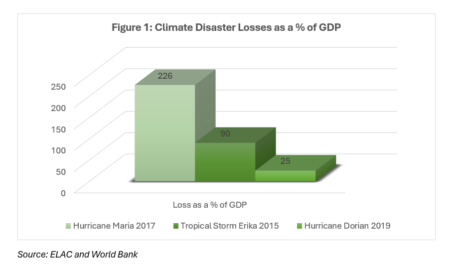 Figure 1.  Climate Disaster Losses as a % of GDP