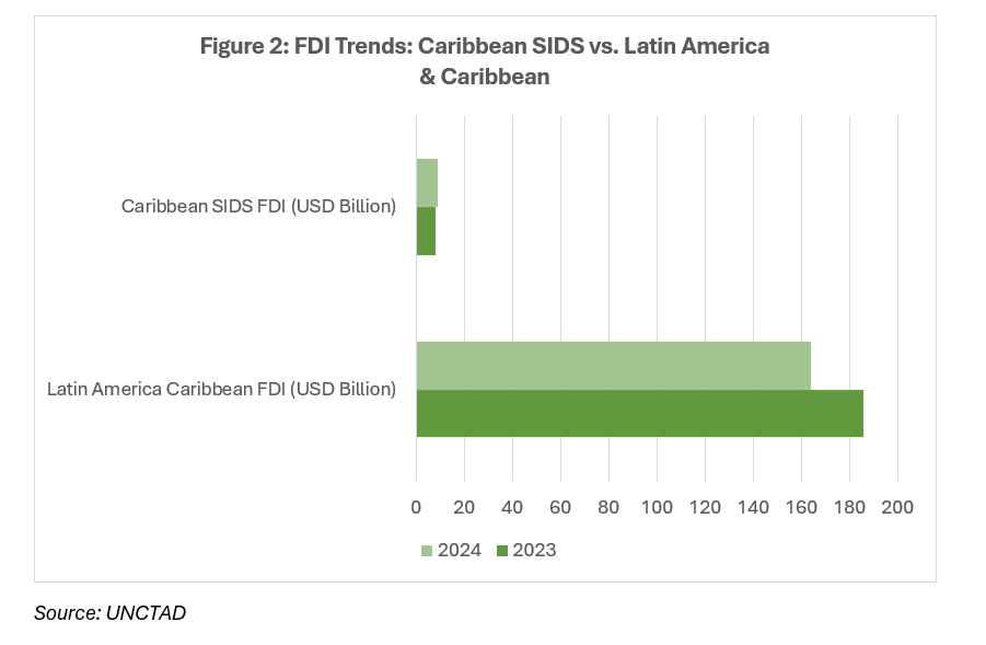 Fig 2. FDI Trends