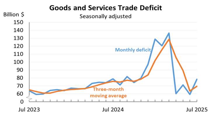 Source: US Bureau of Economic Analysis, US Census Bureau