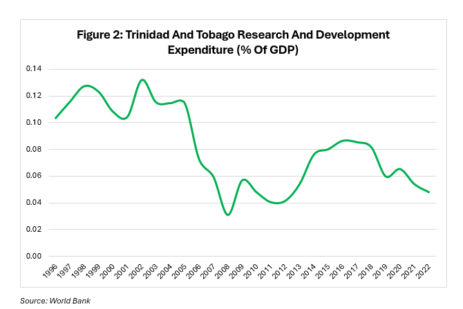 Trinidad and Tobago Research and Development Expenditure