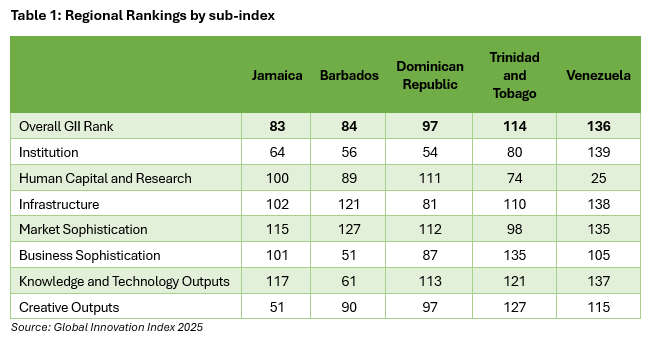 Economic Growth Regional Rankings by Sub-Index