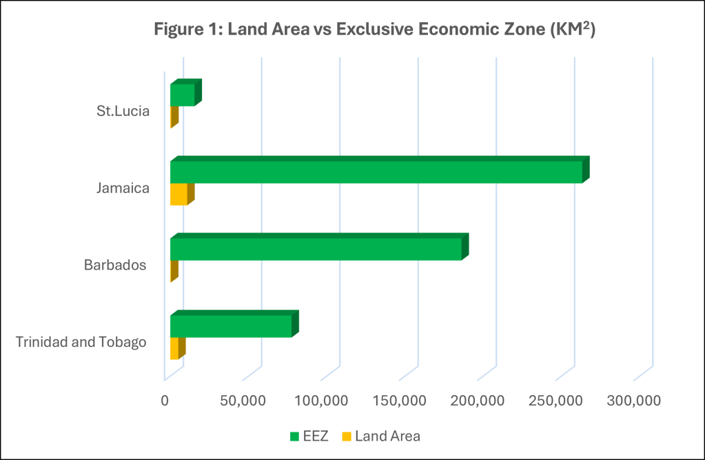 Figure 1: Land Area vs Exclusive Economic Zone