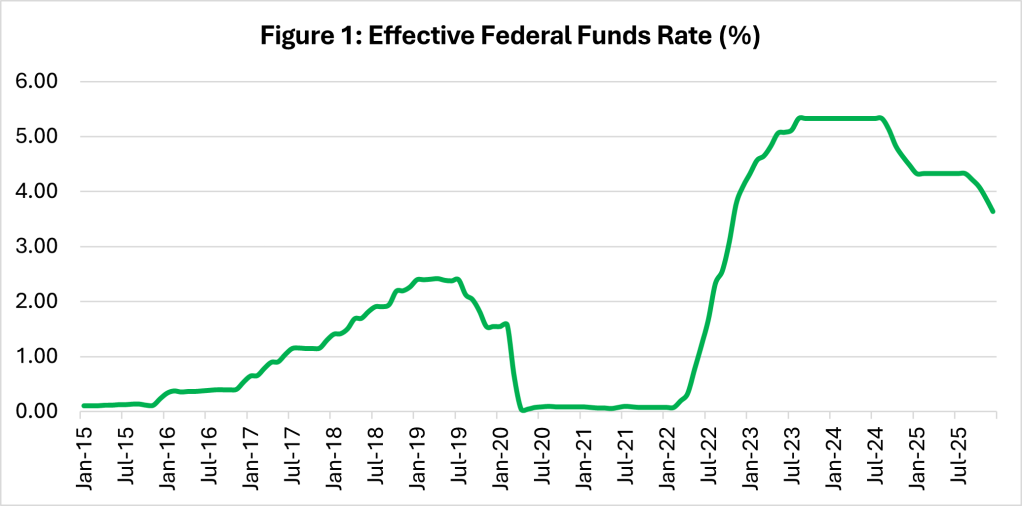 Effective Federal Funds Rate (%)
