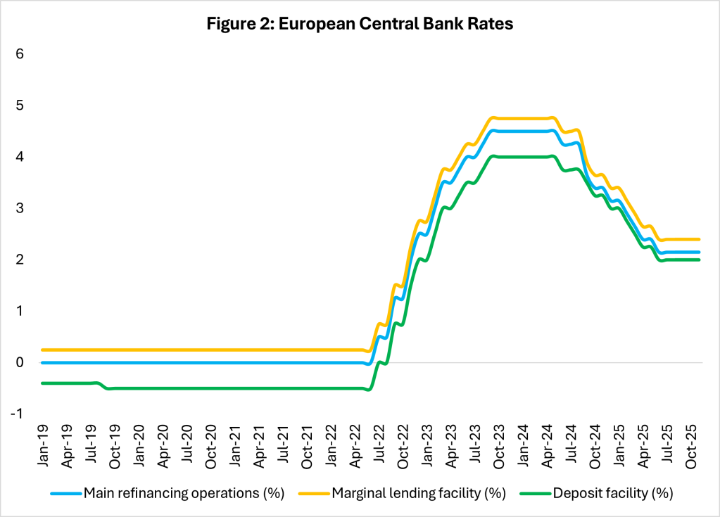 Source: European Central Bank (ECB)