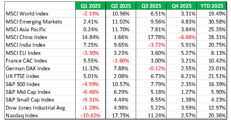 Table 1: International Stock Indices Performance (Local Currency Returns)