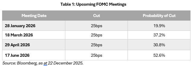 Global Interest Rates Upcoming FOMC Meetings